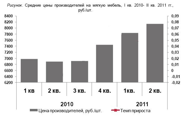 Рынок мебели 2011